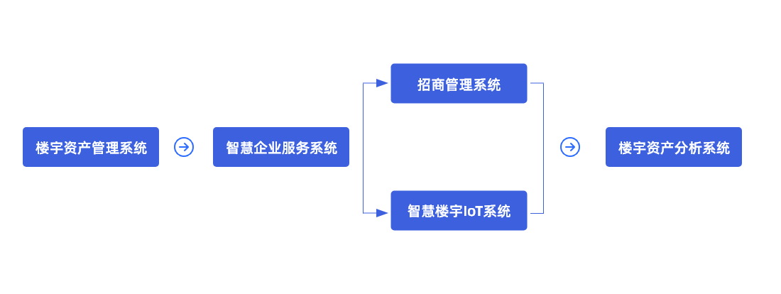 综合业态数字化升级路径