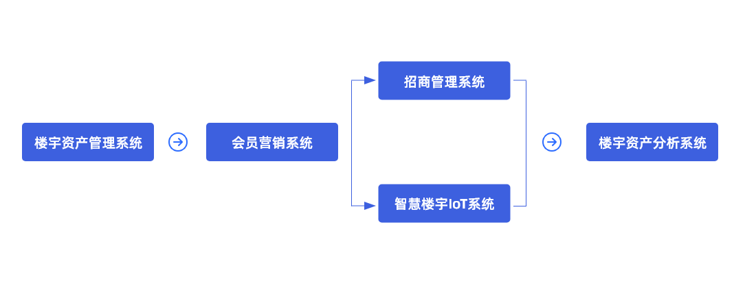 购物中心数字化升级路径