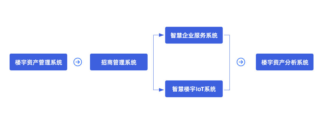 写字楼数字化升级路径